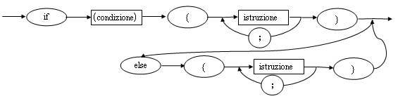 diagramma sintattico della selezione binaria