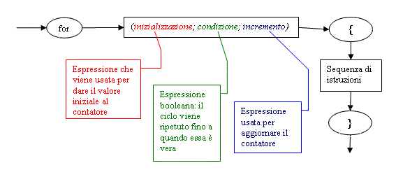 diagramma sintattico del ciclo for