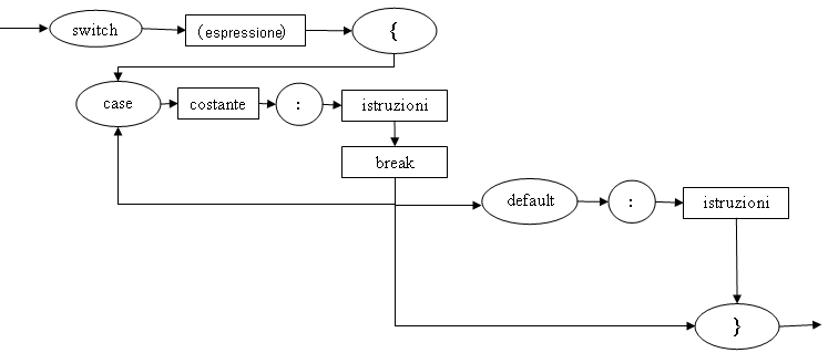 diagramma sintattico della selezione multipla